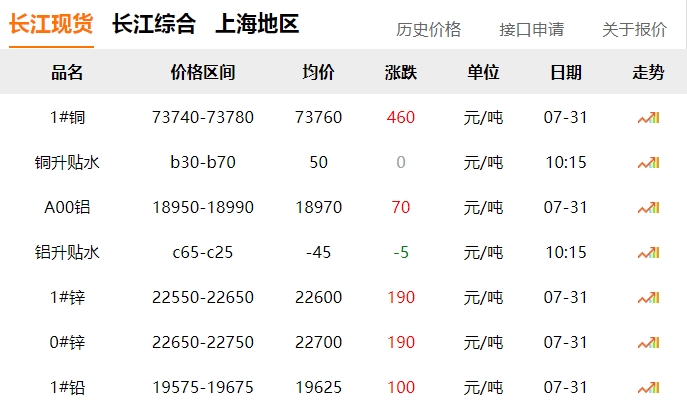 2024年7月31日  銅價(jià)?。?！