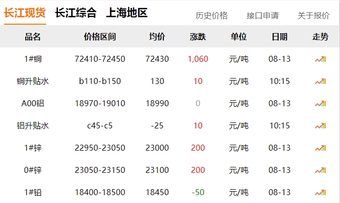 2024年8月13日  銅價(jià) 上漲?。。? title=