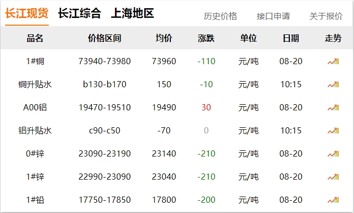 2024年8月20日 銅價(jià) 下調(diào)！??！